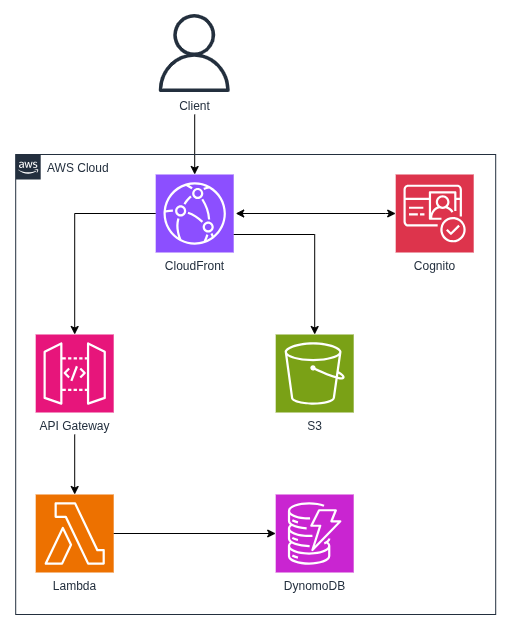 Diagram over the AWS services used