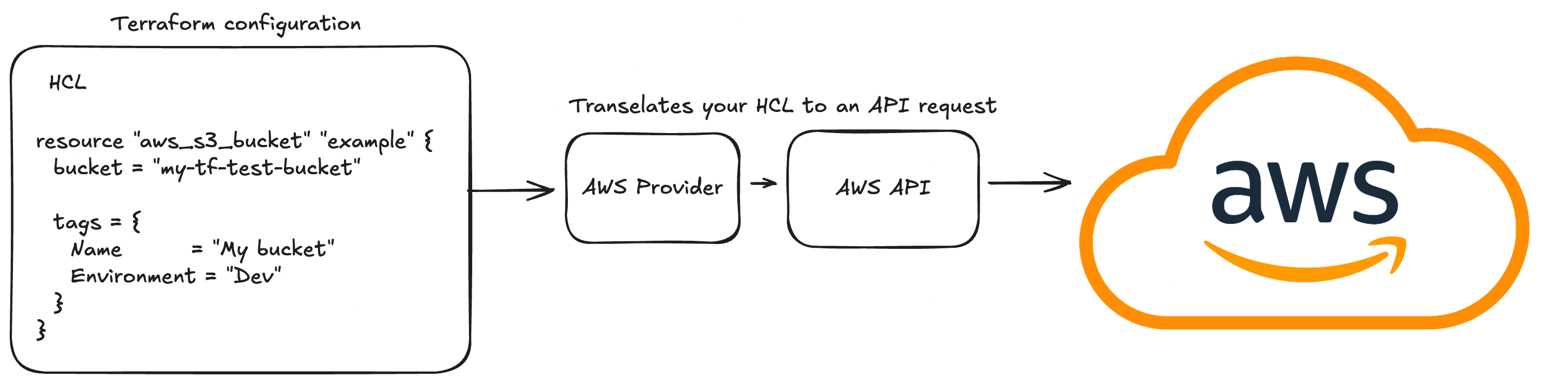 HCL to API request