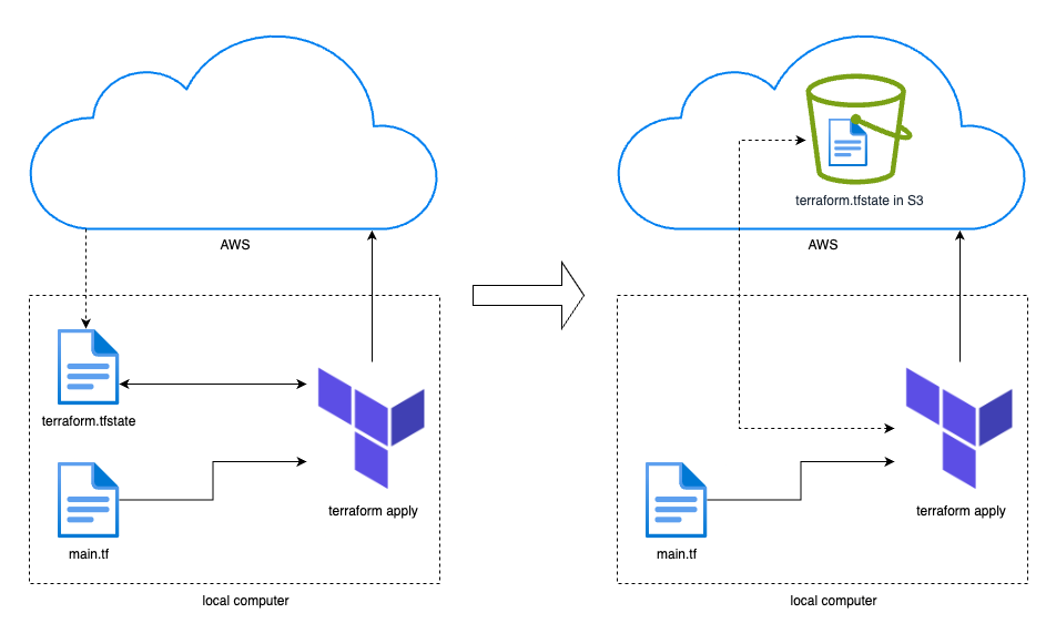 terraform apply updating state