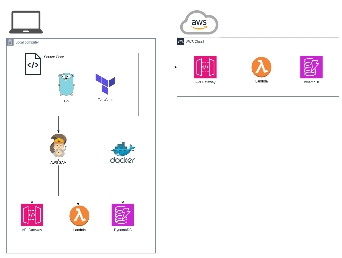 sam with terraform